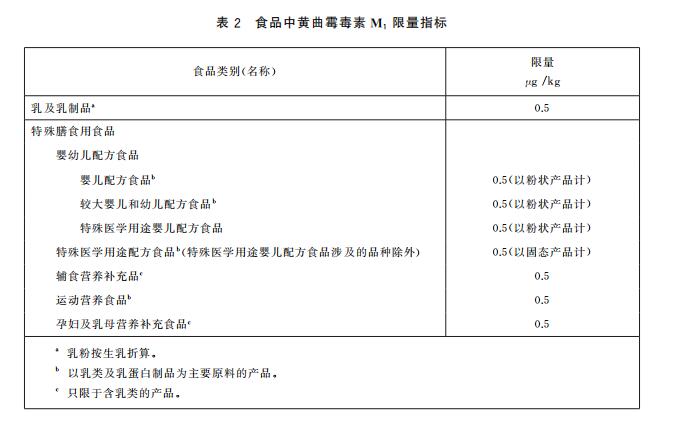黃曲霉毒素M1限量指標(biāo)及快速定量檢測方法