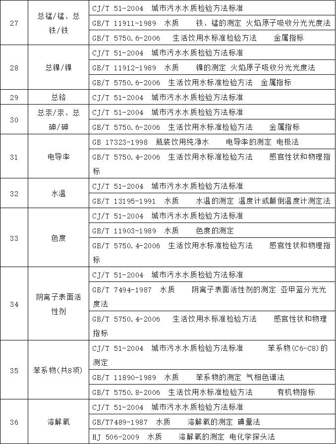 農(nóng)村飲水水質(zhì)檢測(cè)標(biāo)準(zhǔn) 農(nóng)村飲水水質(zhì)檢測(cè)標(biāo)準(zhǔn)